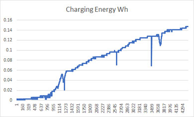 Charge curve